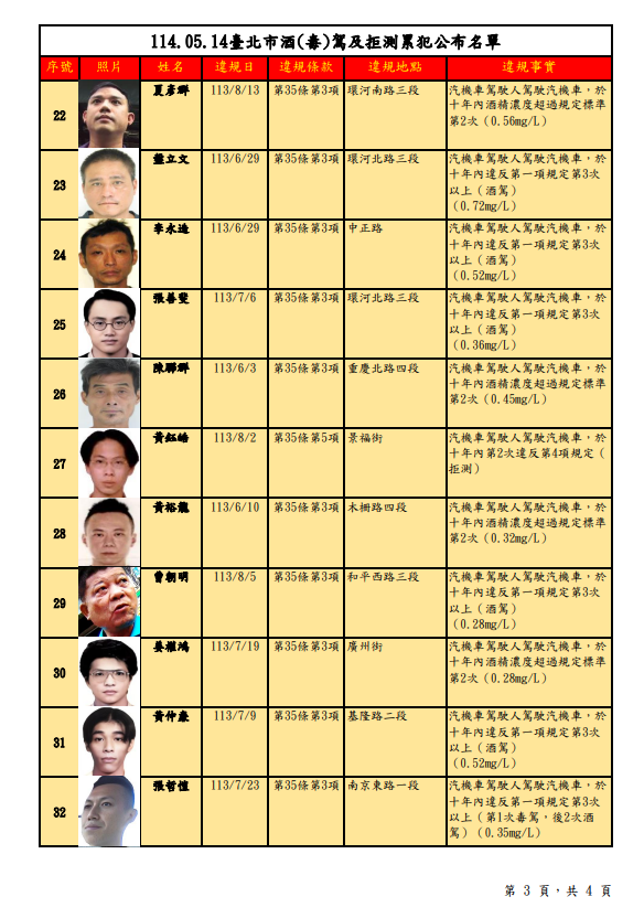 ▲▼「第72次公告酒（毒）駕及拒測累犯3次以上名單」。（圖／台北市交通事件裁決所提供）