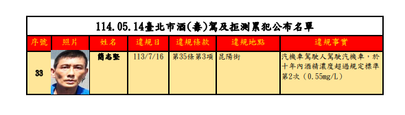 ▲▼「第72次公告酒（毒）駕及拒測累犯3次以上名單」。（圖／台北市交通事件裁決所提供）