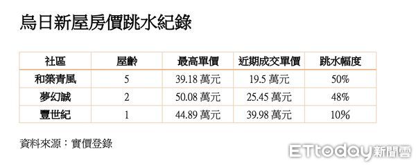 ▲▼ 烏日房價,房市,跳水            。（圖／記者陳筱惠攝）