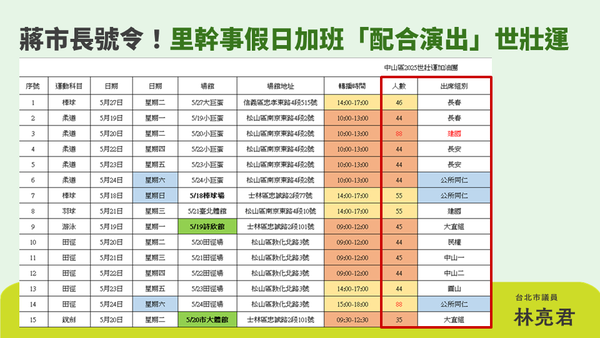 ▲▼民進黨台北市議員林亮君批評，台北市基層公務員繁忙，台北市長蔣萬安卻要基層公務員去世壯運觀賽拍手，還設立KPI。（圖／林亮君議員辦公室提供）