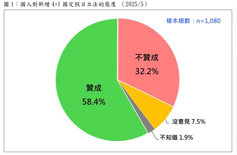 ▲▼國定假日相關修法民調。（圖／台灣民意基金會提供）