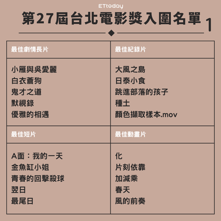 ▲▼台北電影獎入圍名單。（圖／記者張筱涵製）