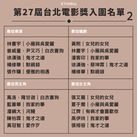▲▼台北電影獎入圍名單。（圖／記者張筱涵製）