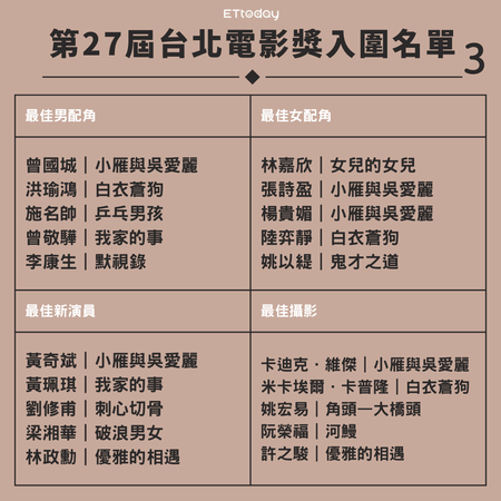 ▲▼台北電影獎入圍名單。（圖／記者張筱涵製）