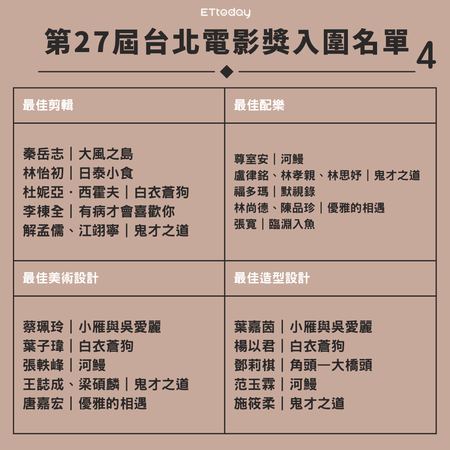 ▲▼台北電影獎入圍名單。（圖／記者張筱涵製）