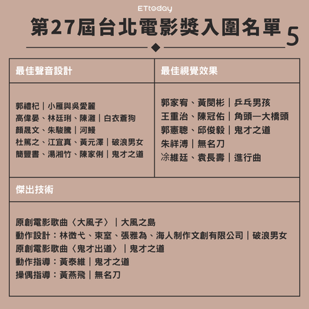 ▲▼台北電影獎入圍名單。（圖／記者張筱涵製）