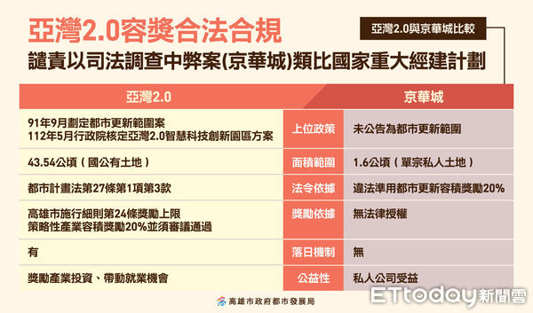 ▲▼ 柯文哲拉陳其邁救援！質疑亞灣2.0計劃容積獎勵　高市府深夜譴責。（圖／記者賴文萱翻攝）