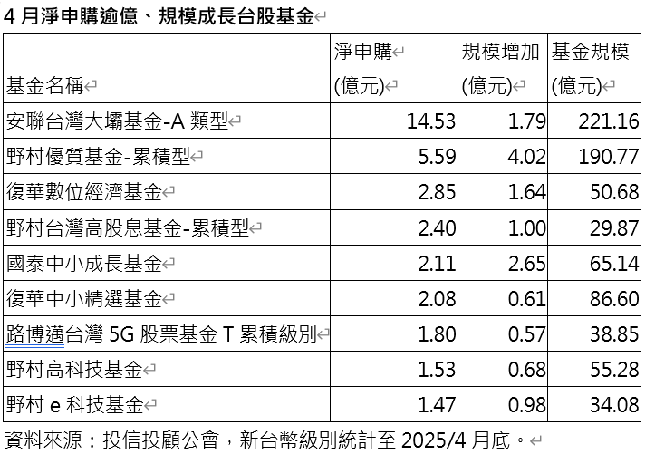 ▲▼9檔基金。（圖／記者巫彩蓮攝）