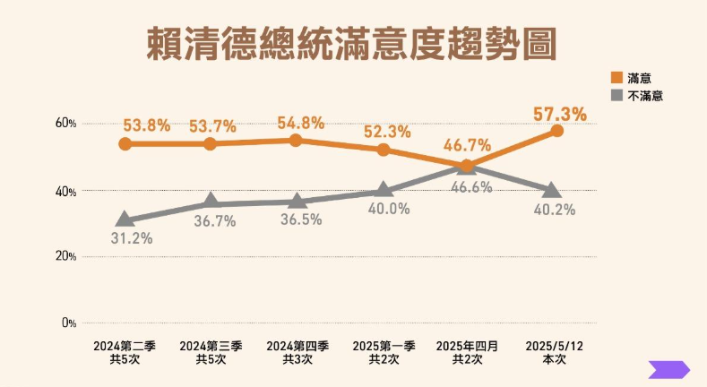 ▲▼總統賴清德執政周年「國政滿意度民調」。（圖／民進黨中央提供）