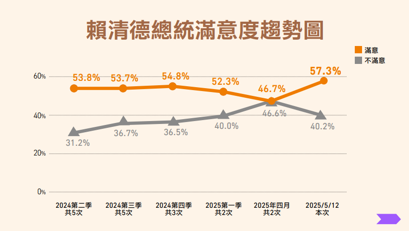 ▲▼總統賴清德執政周年「國政滿意度民調」。（圖／民進黨中央提供）
