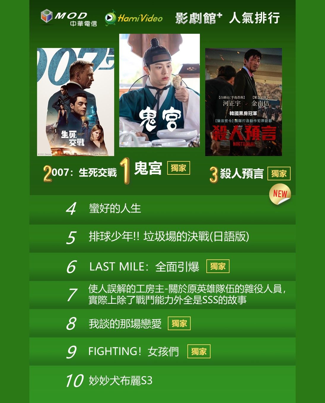▲▼Hami Video收視週榜（5/5-5/11）。（圖／Hami Video提供）