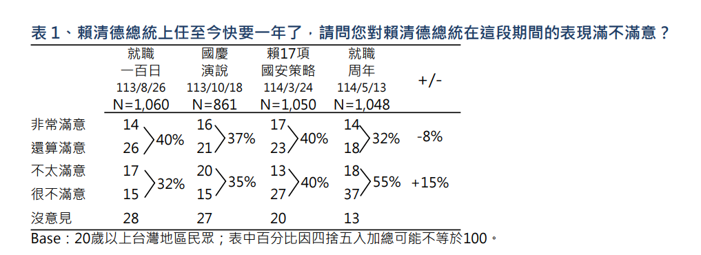 ▲▼TVBS民調「賴清德總統就職周年滿意度民調」。（圖／TVBS民調提供）