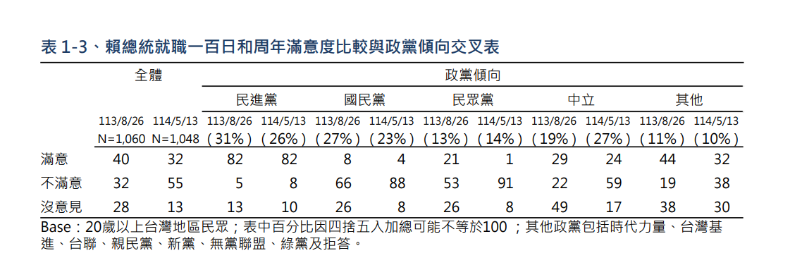 ▲▼TVBS民調「賴清德總統就職周年滿意度民調」。（圖／TVBS民調提供）