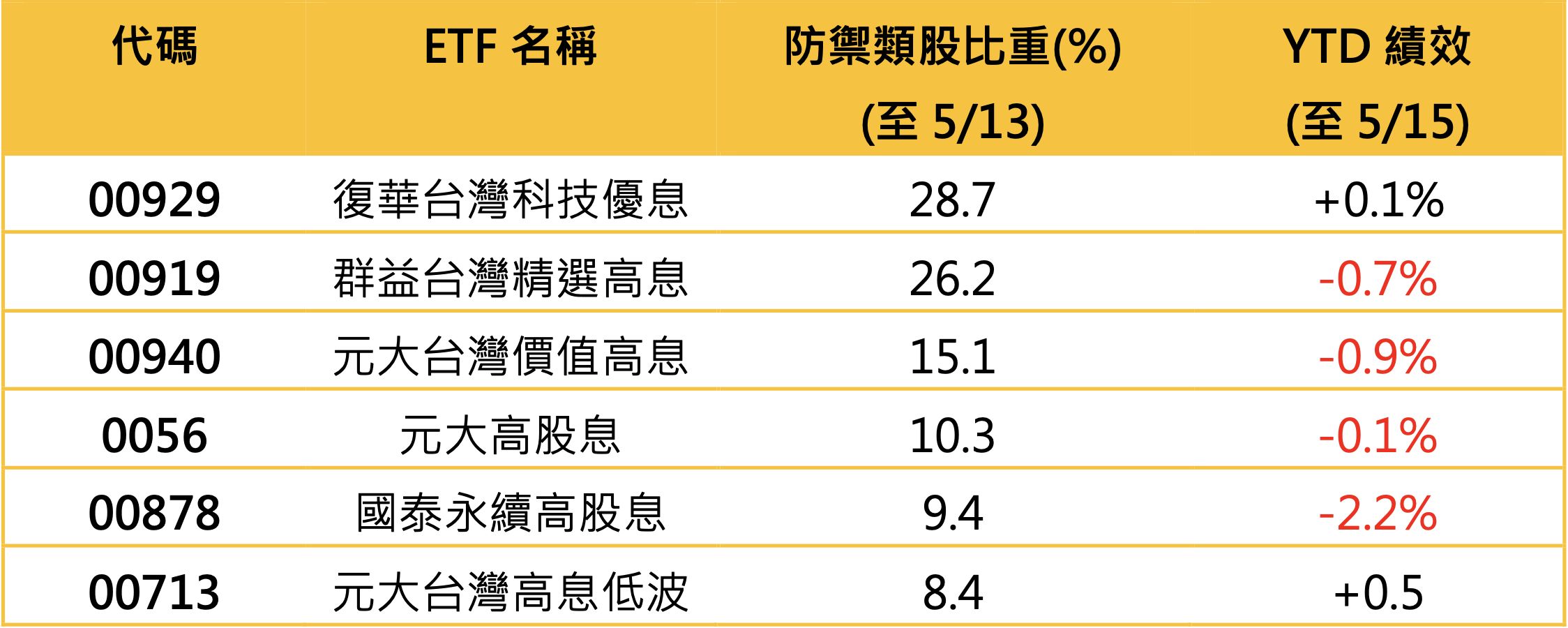 ▲▼ 財經,關稅戰,台幣升值,防禦型資產,高股息ETF,00919,00929,0056,00940,00878 。（圖／資料照）