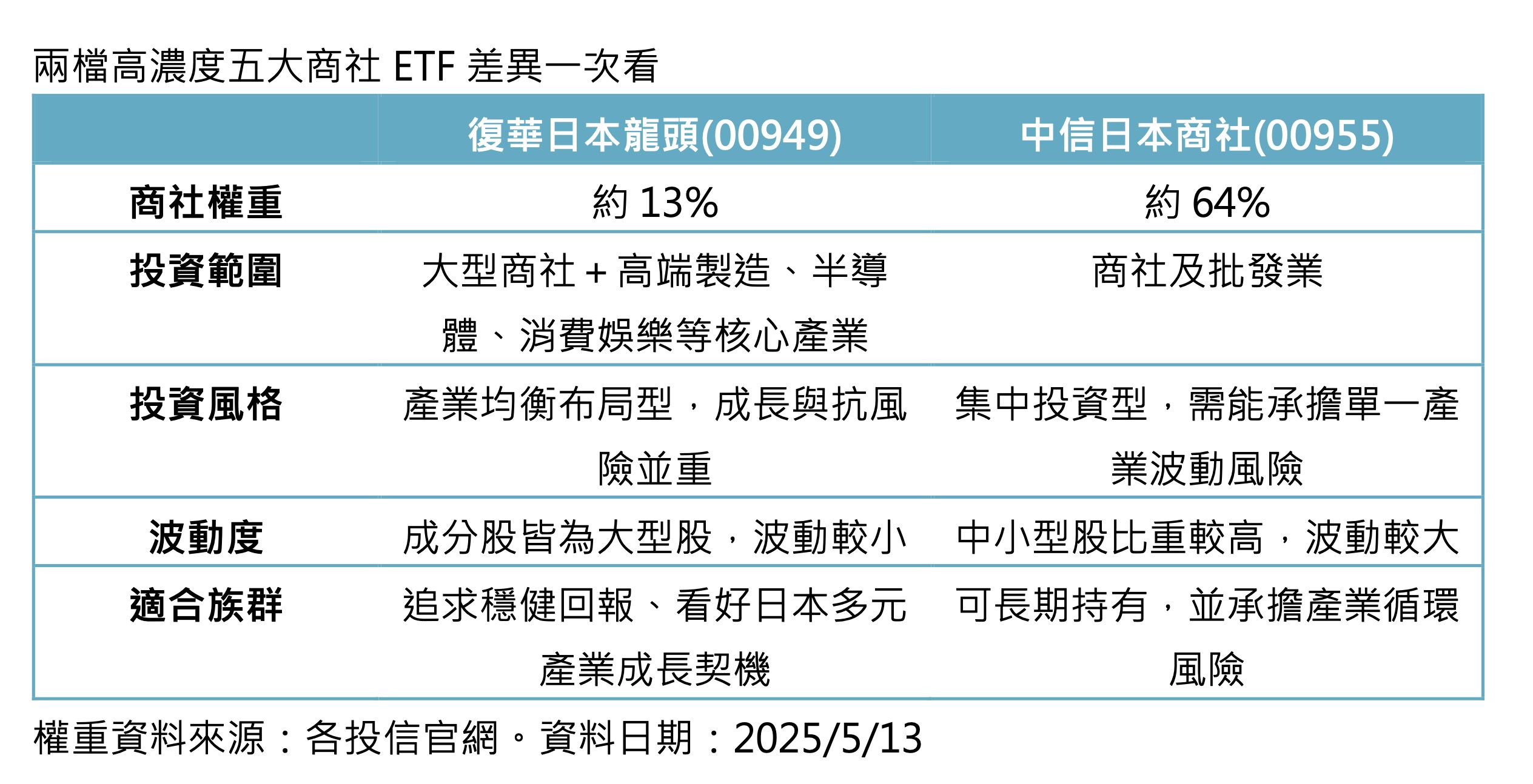 ▲▼ 股神,日本商社,投資,ETF,股市,00949,00955,商社,巴菲特,日股ETF。（圖／資料照）
