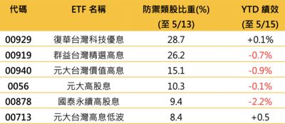 分析師:00929績效、防禦力、升息行情可期!5/19最後買進日