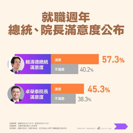 ▲▼總統賴清德執政周年「國政滿意度民調」。（圖／民進黨中央提供）