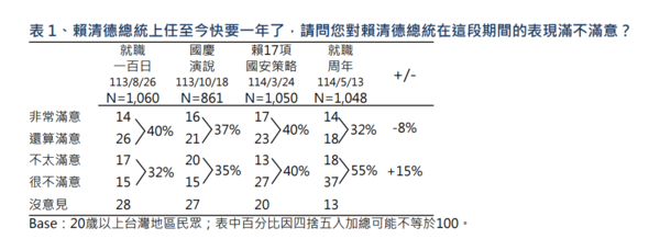 ▲▼TVBS民調「賴清德總統就職周年滿意度民調」。（圖／TVBS民調提供）