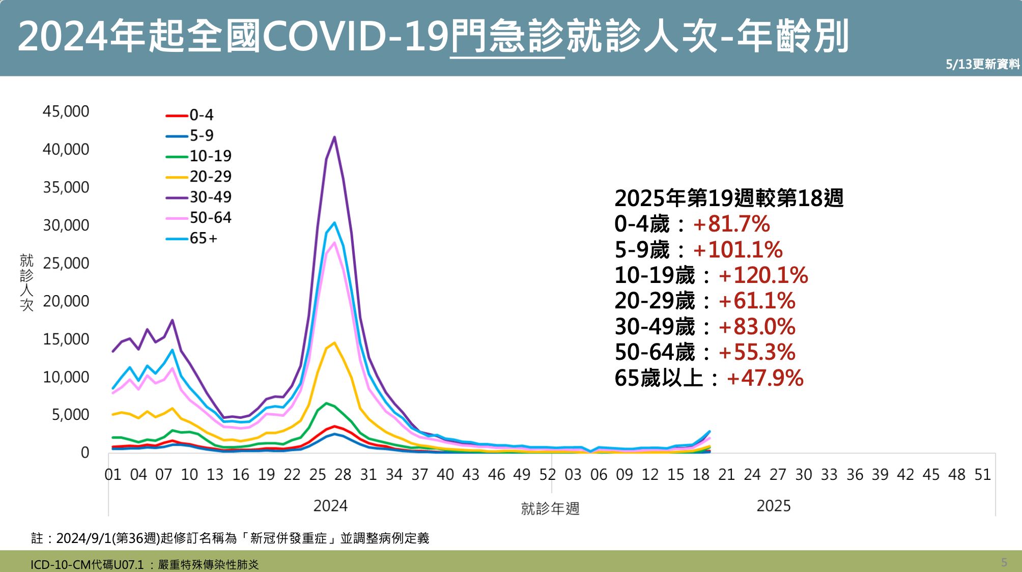 ▲▼2024年起全國COVID-19門急診就診人次-年齡別。（圖／疾管署提供）