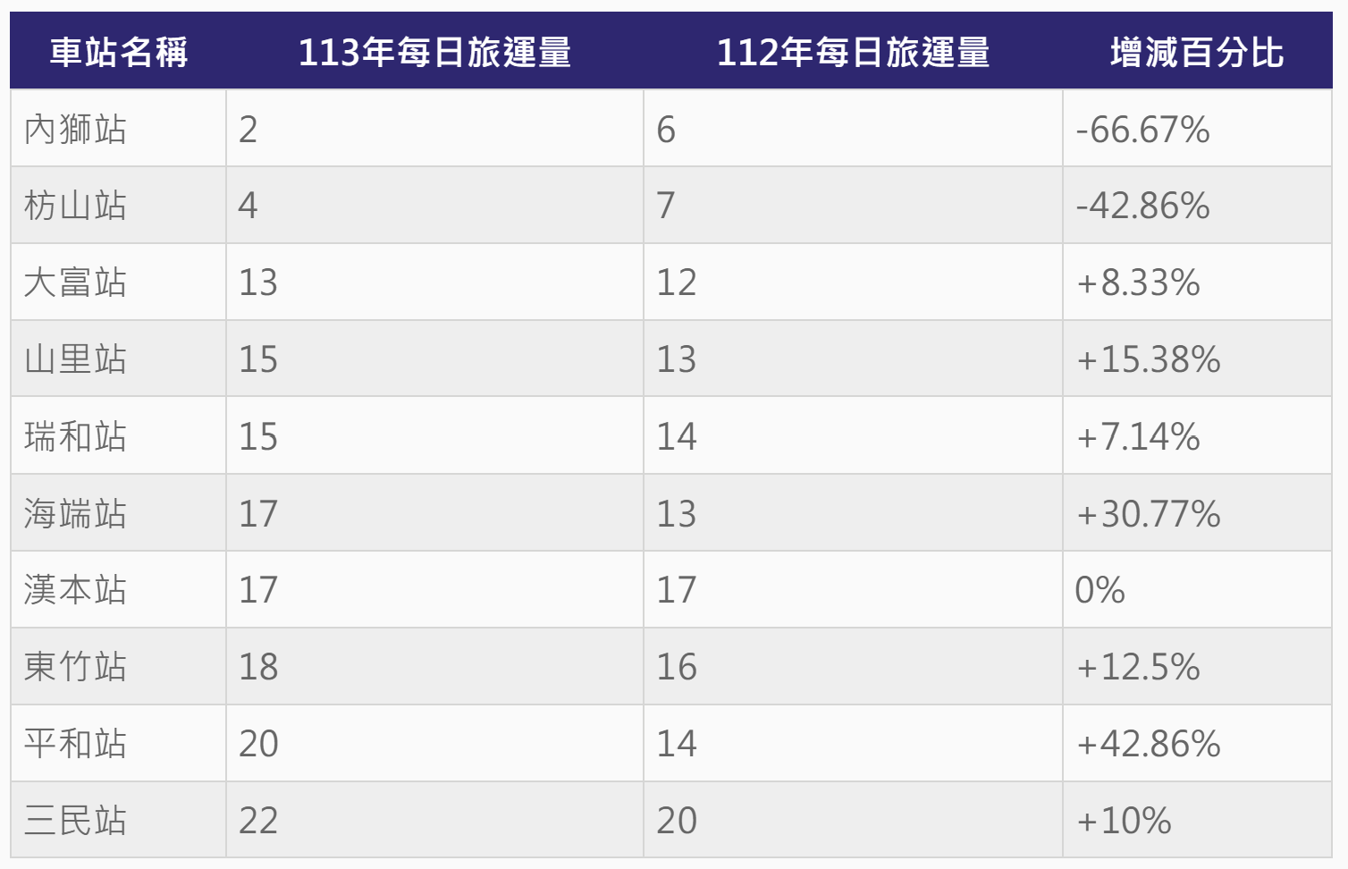 ▲▼台鐵10大最荒涼車站。（圖／ETtoday製圖）