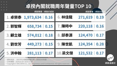 卓內閣520周年聲量榜曝光 陳世凱好感度奪冠、郭智輝不幸吊車尾