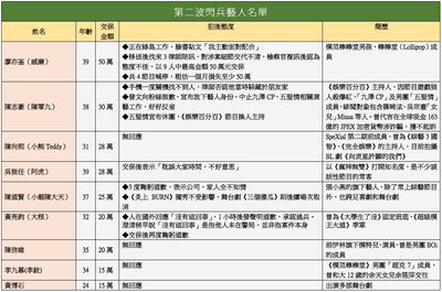 9藝人閃兵下場一次看 他態度不佳重金交保…痛失6位數月收