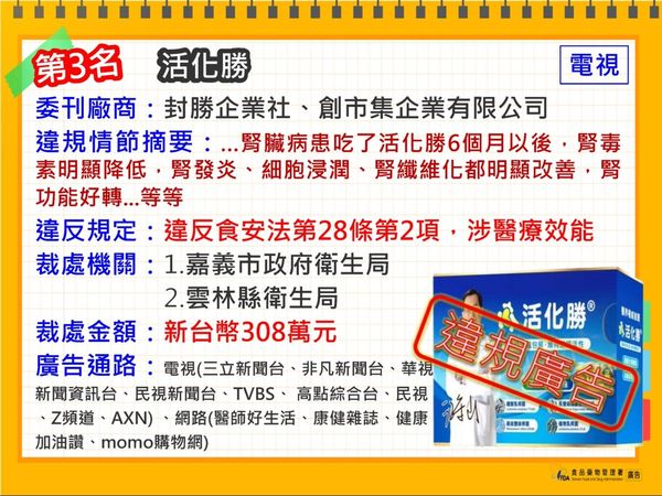 今年3月食藥署公布十大違規食藥產品排行榜，腎臟科名醫江守山代言的「活化勝」產品名列第3名。（食藥署提供）