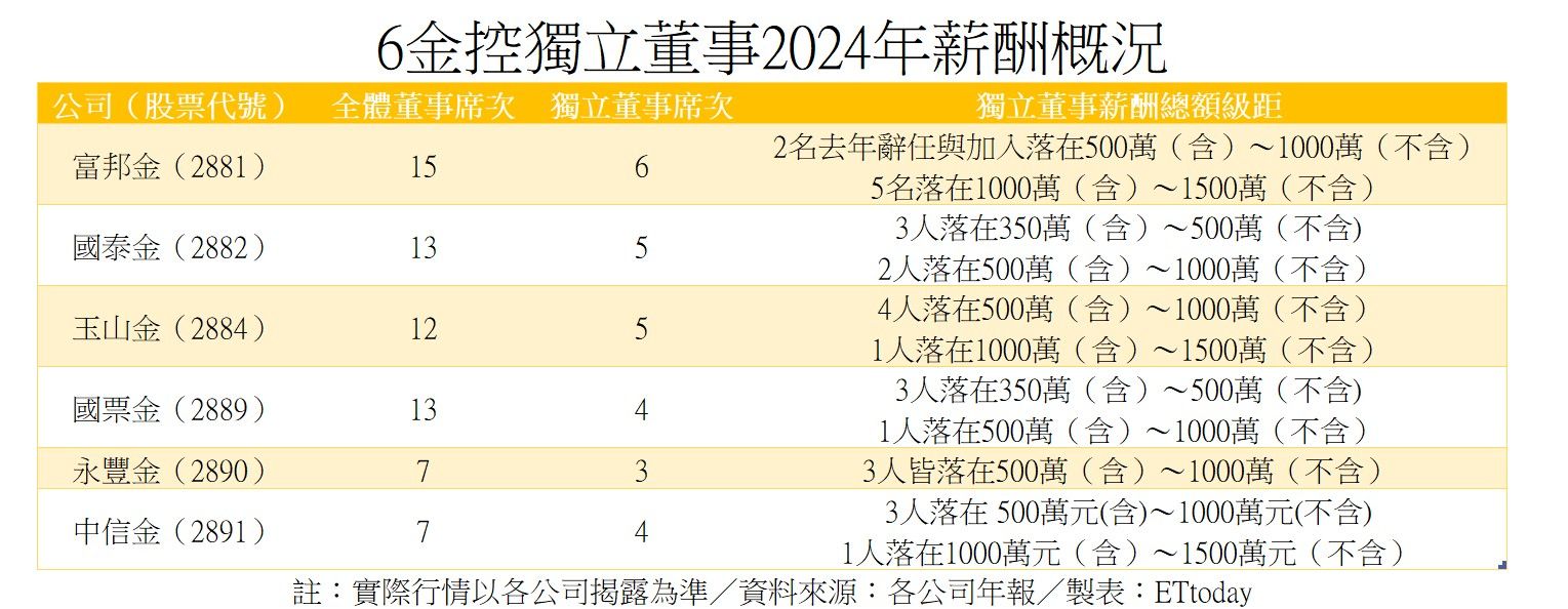 ▲▼6金控獨董行情。（圖／ETtoday製表）