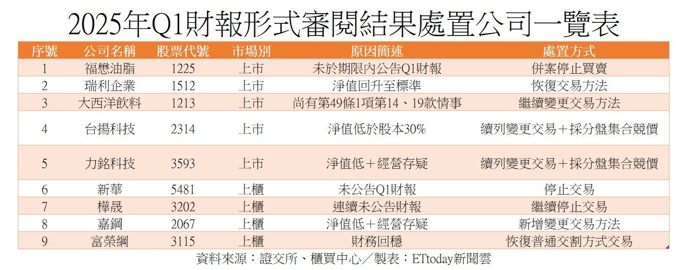 ▲▼9家Q1財報審閱後異動。（圖／ETtoday新聞雲製表）