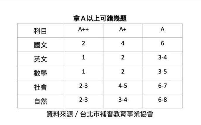 ▲▼北市補教協會分析，國中會考5科要拿到A++，每科最多錯1至3題。（圖／北市補教協會提供）