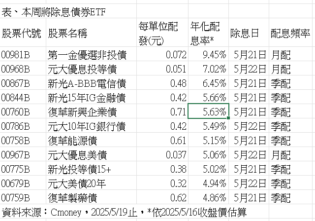 ▲▼11除息債券ETF。（圖／記者巫彩蓮攝）