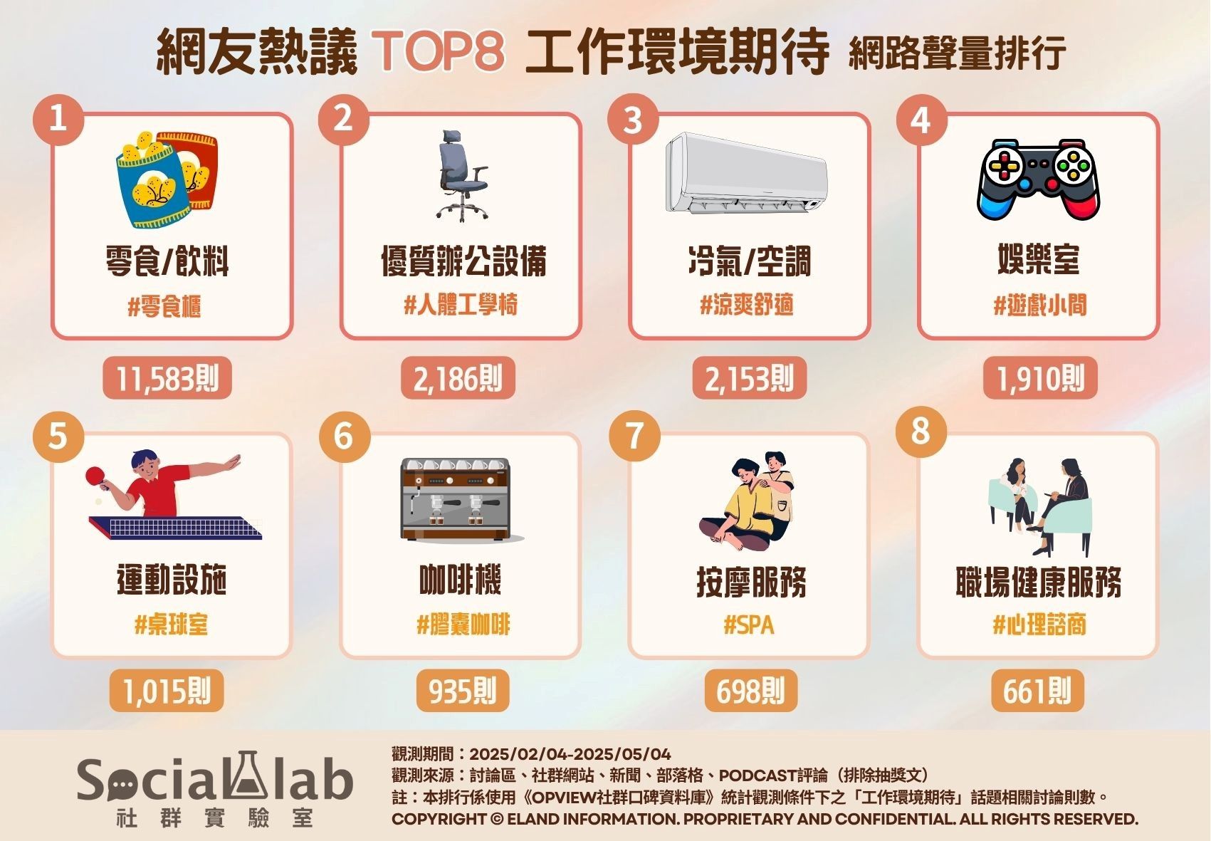 網友熱議工作環境期待排行。（圖／Social Lab社群實驗室提供）