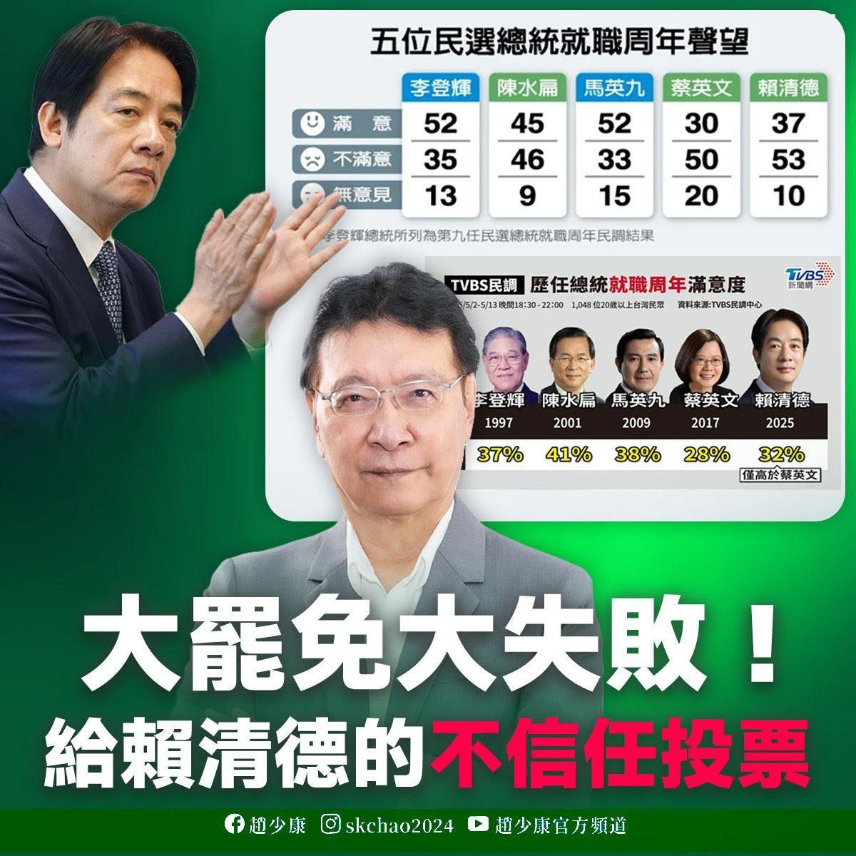 記者郭運興／台北報導  總統賴清德就職將屆滿一年，近日TVBS與聯合報皆公布最新「施政民調」，結果顯示不滿意賴清德施政皆達5成以上。對此，前中廣董事長趙少康今（19日）喊話，大家可以利用這次民進黨發動的「大罷免」投票當出口，直接表達這一年的不滿，不去投票就是為虎作倀，不去投票就是支持民進黨的「大罷免」，會讓賴清德更胡作非為，打敗大罷免就是對賴清德的「不信任投票」。  趙少康表示，賴清德明天就任滿一周年，最近各項民調結果出爐，除了民進黨自己做的「快樂民調」，其他機構的調查結果一致的令人驚訝，大家對賴清德的評價都是不滿意遠高於滿意。  趙少康指出，聯合報最新民調，賴清德的不滿意度高達53%，是中華民國五位民選總統就任周年時，人民最不滿意的總統，滿意的比例只有37%，甚至低於得票率。  趙少康再指，而TVBS民調，賴清德就任一年的不滿意度更高（55%），滿意度更低（32%），五位民選總統中，滿意度只高於蔡英文（28%），低於李登輝、陳水扁及馬英九。即使是偏綠的台灣民意調查基金會、美麗島電子報做的民調，賴清德的支持度或滿意度也在就職周年前夕跌了至少8、9個百分點。  趙少康說，如果自己是賴清德，對於第一張成績單應該會警惕、反省，但是賴清德剛愎自用、擇惡固執，賴清德的下屬才會做出那種完全違反事實的「快樂民調」，做這種一片讚美的民調有什麼意思？只是花錢騙騙自己而已。  接著，趙少康喊話，雖然沒辦法罷免躲在憲法背後的賴清德，但是大家可以把民進黨發動的「大罷免」當作對賴清德的不信任投票，利用這次投票當出口，直接表達人民不滿這一年的司法整肅、兩岸緊張、喪權辱國、用肺發電、詐騙橫行、房價高漲。  趙少康強調，愛台灣，請大家不要只是坐在家裡接電話民調，這樣沒辦法真正給民進黨跟賴清德警告。罷免吳思瑤、吳沛憶，記得要投「同意」，罷免國民黨立委，記得要投「不同意」，千萬不要不去投票，不去投票就是為虎作倀，不去投票就是支持民進黨的「大罷免」，會讓賴清德更胡作非為，傷害台灣的民主。  最後，趙少康直言，如果對賴清德一年來的表現不滿，就用打敗大罷免給他一點顏色看看。