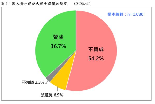 ▲▼台灣民意基金會最新民調。（圖／台灣民意基金會）
