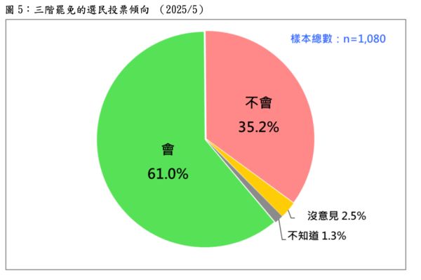 ▲▼台灣民意基金會最新民調。（圖／台灣民意基金會）