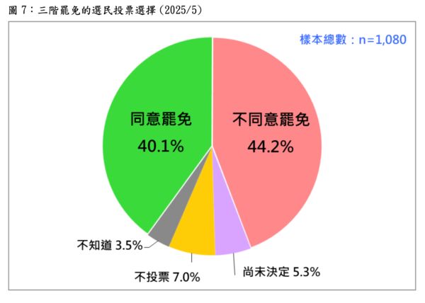▲▼台灣民意基金會最新民調。（圖／台灣民意基金會）