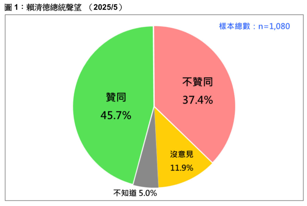 ▲▼ 台灣民意基金會「賴清德5月民調」。（圖／台灣民意基金會提供）