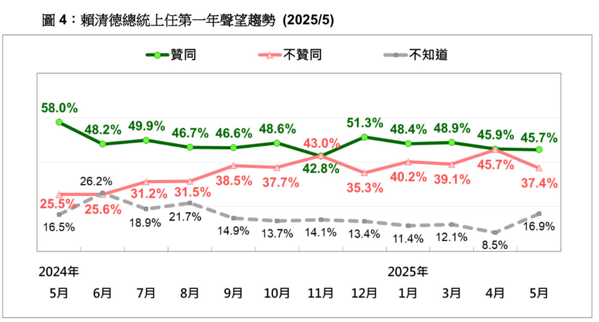 ▲▼ 台灣民意基金會「賴清德5月民調」。（圖／台灣民意基金會提供）