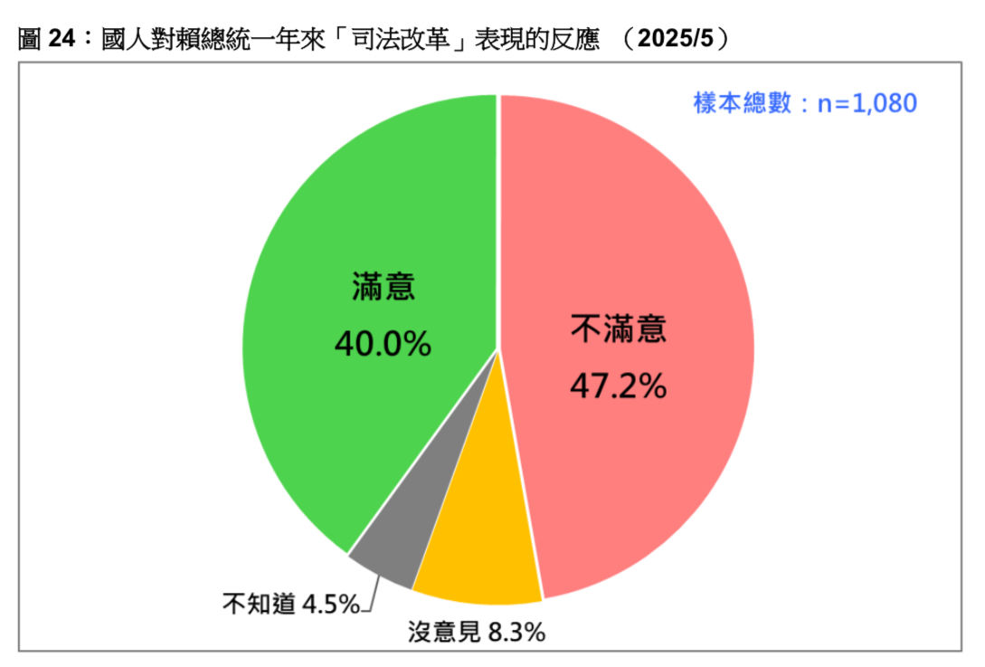 ▲▼ 台灣民意基金會「賴清德5月民調」。（圖／台灣民意基金會提供）