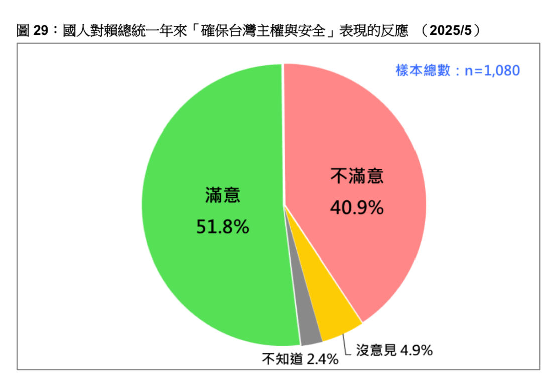 ▲▼ 台灣民意基金會「賴清德5月民調」。（圖／台灣民意基金會提供）