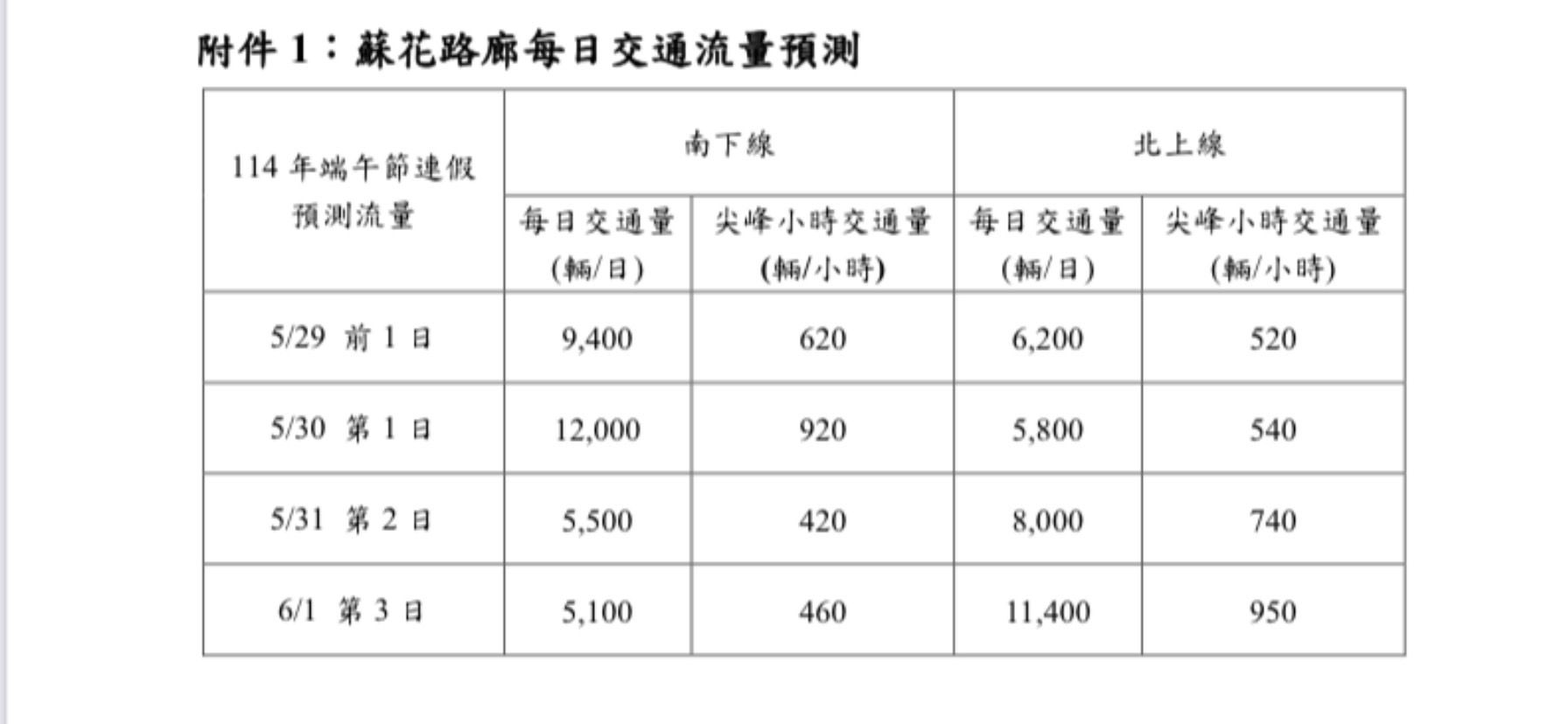 ▲端節連假蘇花公路最新行車攻略。（圖／公路局提供，下同）