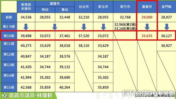▲▼   嘉義市議員林煒軒質詢停車場空間檢討及廚工薪資不如˙他縣市       。（圖／記者翁伊森翻攝）