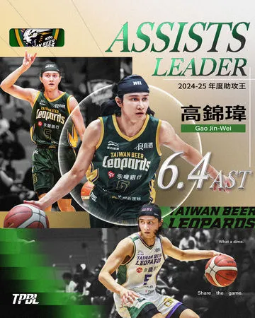 ▲雲豹高錦瑋拿下年度助攻王，是本土唯一數據獎項得主。（圖／TPBL職籃提供）