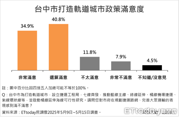 ▲ET民調／台中市9大政策平均滿意度破76%，盧秀燕施政滿意度維持高檔75.2%。（圖／ETtoday民調雲）
