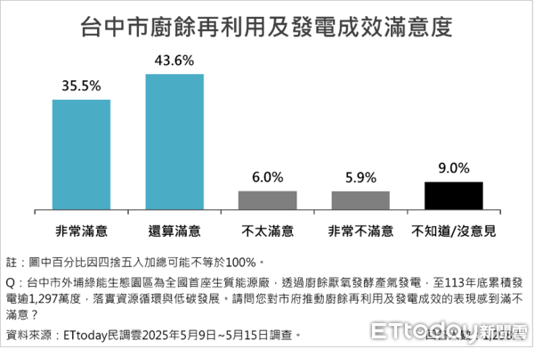 ▲ET民調／台中市9大政策平均滿意度破76%，盧秀燕施政滿意度維持高檔75.2%。（圖／ETtoday民調雲）