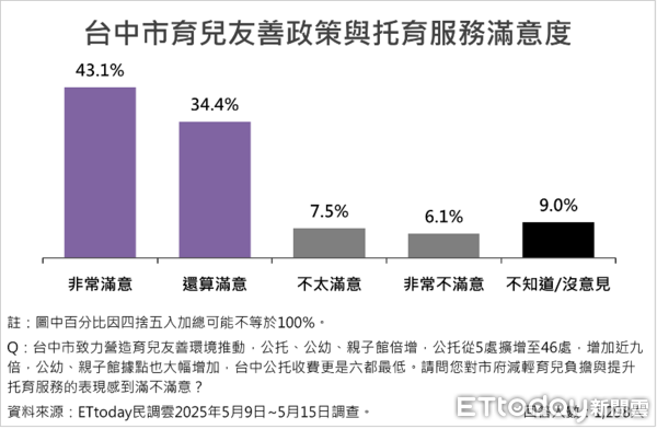▲ET民調／台中市9大政策平均滿意度破76%，盧秀燕施政滿意度維持高檔75.2%。（圖／ETtoday民調雲）