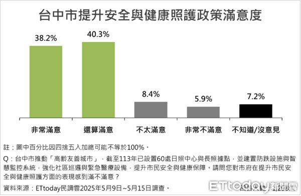 ▲ET民調／台中市9大政策平均滿意度破76%，盧秀燕施政滿意度維持高檔75.2%。（圖／ETtoday民調雲）