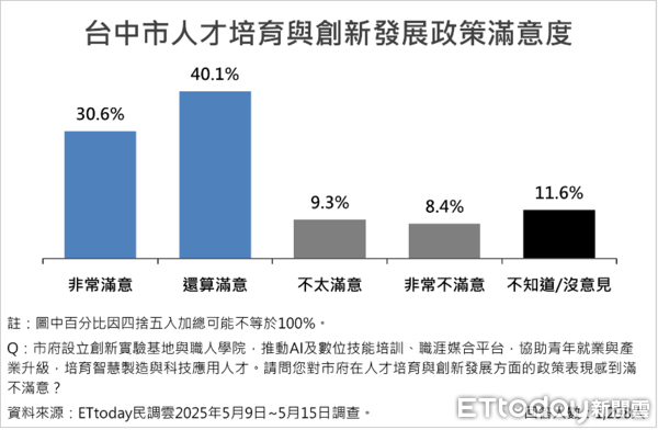 ▲ET民調／台中市9大政策平均滿意度破76%，盧秀燕施政滿意度維持高檔75.2%。（圖／ETtoday民調雲）