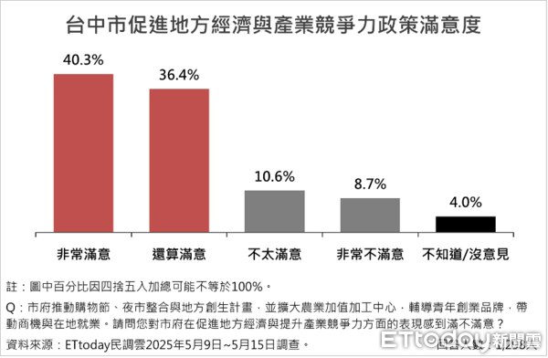 ▲ET民調／台中市9大政策平均滿意度破76%，盧秀燕施政滿意度維持高檔75.2%。（圖／ETtoday民調雲）