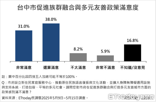 ▲ET民調／台中市9大政策平均滿意度破76%，盧秀燕施政滿意度維持高檔75.2%。（圖／ETtoday民調雲）
